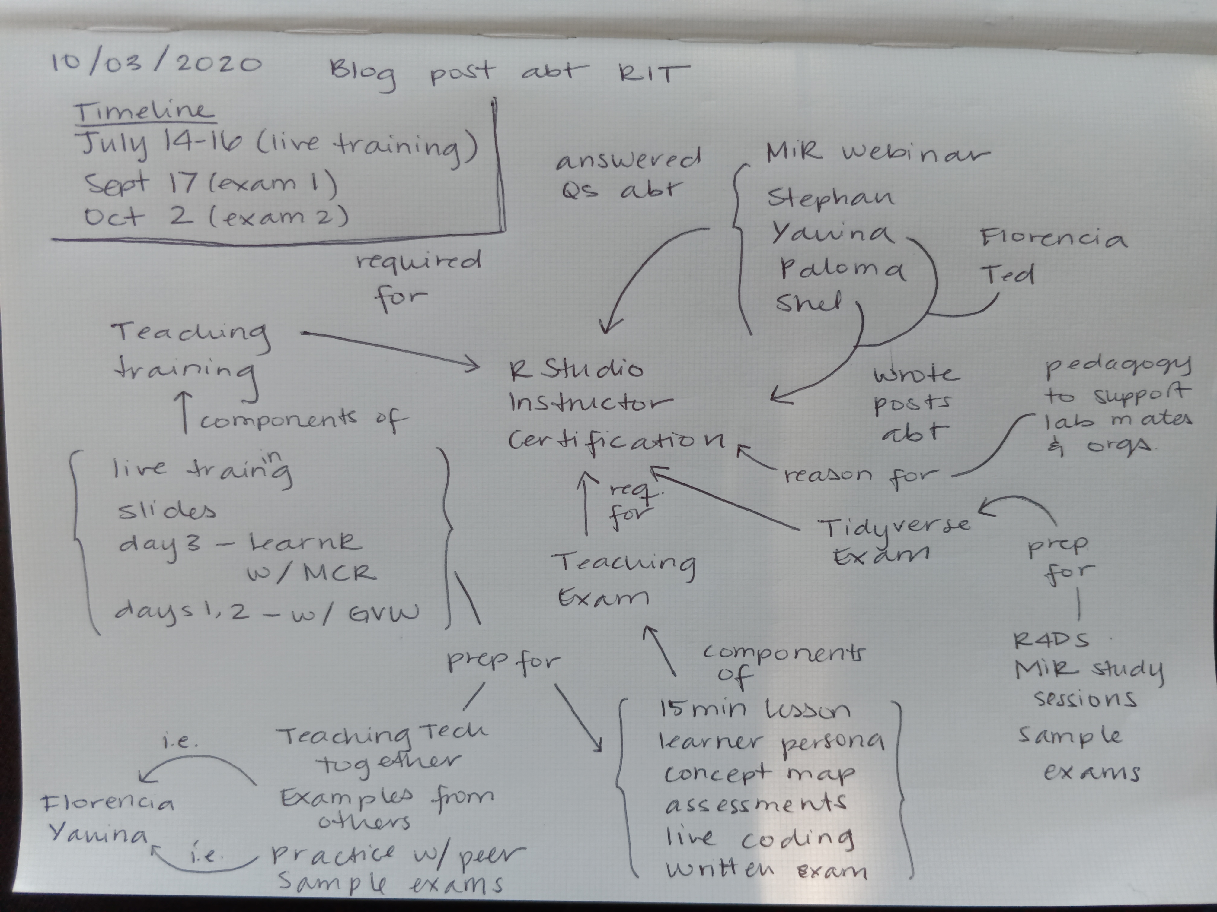 Concept map showing "RStudio Instructor Certification" at the center and various concepts and connections pointing to it. Including MiR webinar, teaching exam, R4DS, and others. These form the different components of the blog post and was helpful in planning out what to write about.