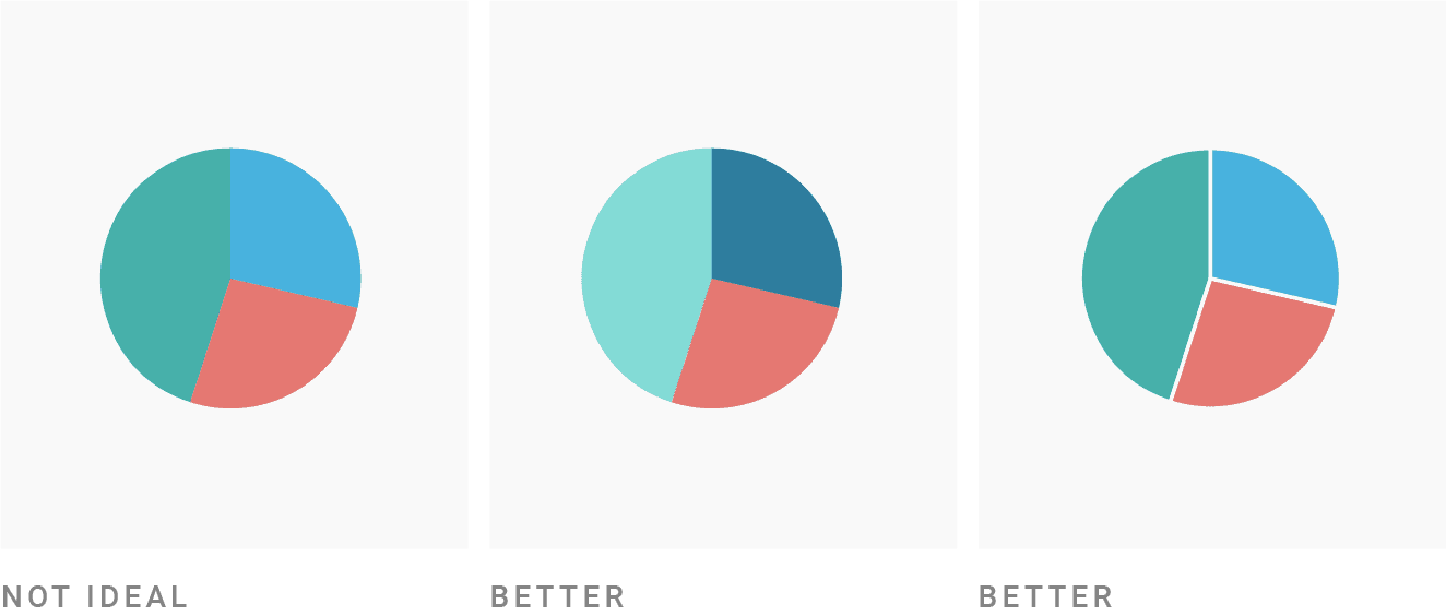 The first pie chart uses colors of similar lightness that end up appearing the same when checked under grayscale simulation. The first option for improvement picks different colors that all stand out from one another in grayscale. The second option keeps the original colors but delineates pie slices with a contrasting border.