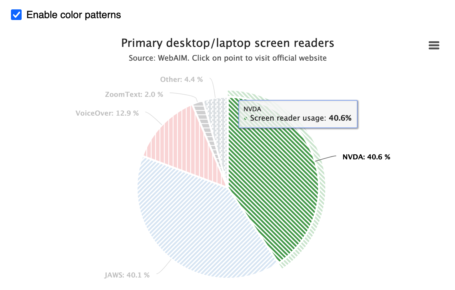 The pie chart using color and pattern to differentiate between slices. This screenshot also demos an interactive chart element in action: hovering over one pie slice enlarges the slice, reveals more information about the selected slice, and dims the non-selected slices.