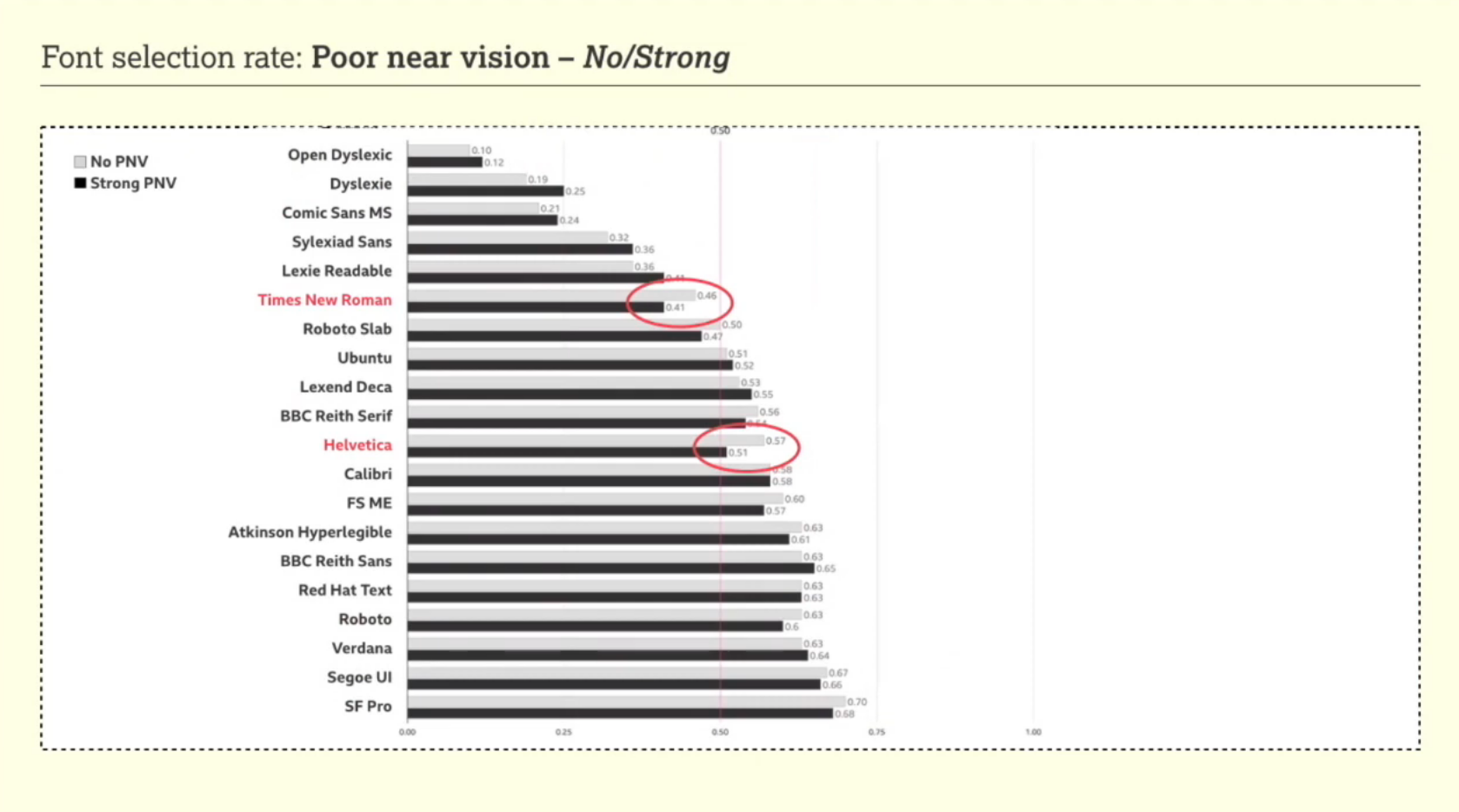 The fonts selected most often in this group were San Francisco Pro, Red Hat Text, Calibri, and Segoe UI, in that order. San Francisco Pro was selected by 68% of participants The fonts selected least often were Open Dyslexic, Dyslexie, Comic Sans MS, and Sylexiad Sans. Open Dyslexic was selected by 12% of participants. Both Times New Roman and Helvetica are highlighted as showing the largest differences between users with poor near vision and those without. Times New Roman was the 6th least selected and Helvetica was in the middle learning towards the most selected fonts.